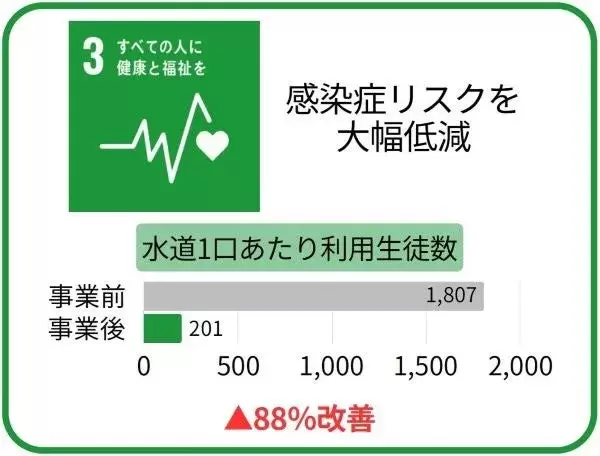 清潔な環境で水を汲む様子