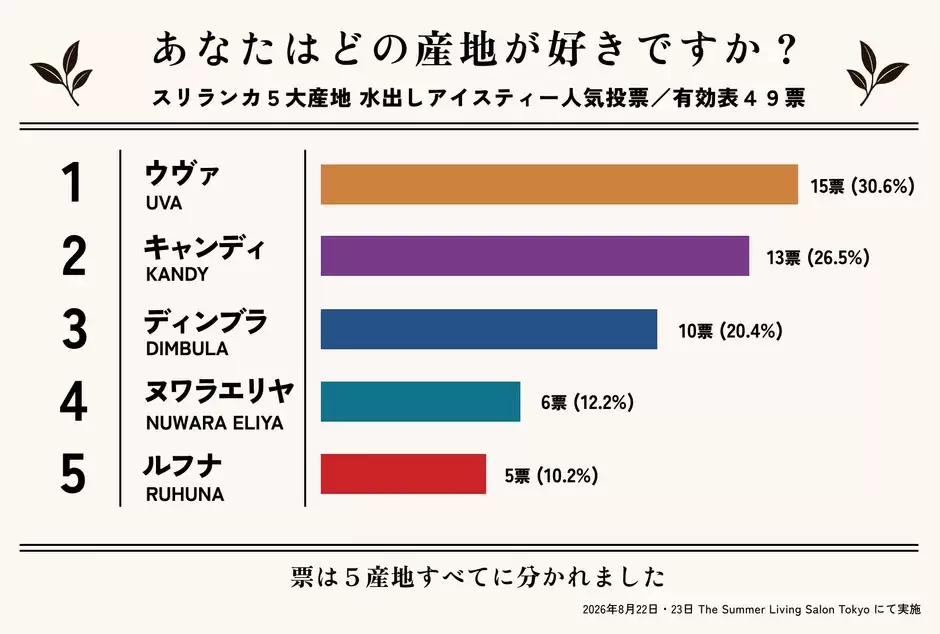 スリランカ5大産地の水出しアイスティー飲み比べの様子